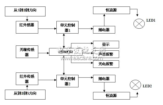 模拟电路控制系统框图