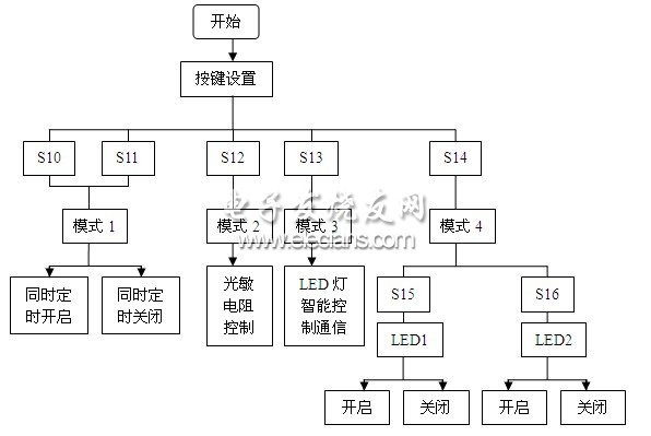 主程序流程框图