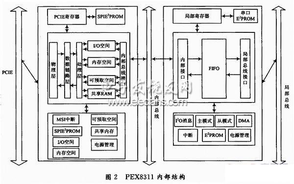 PCIE总线