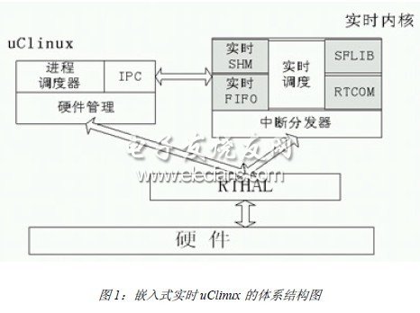 基于uClinux的实时操作系统分析与实现