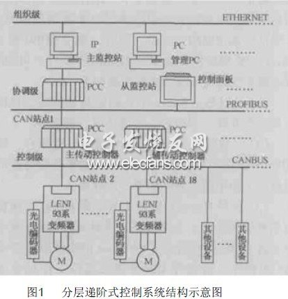 可编程计算机控制器在纸机传动系统中的应用