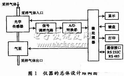 基于PID控制粉尘浓度测量仪总体框图