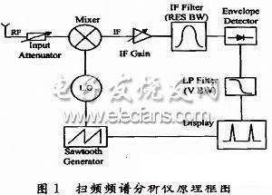 扫频频谱分析仪原理框图