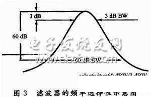 滤波器的频率选择性示意图