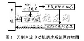 无刷直流电机调速控制系统框图