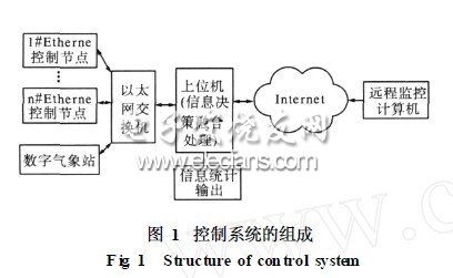 多信息融合的智能温室控制系统研究