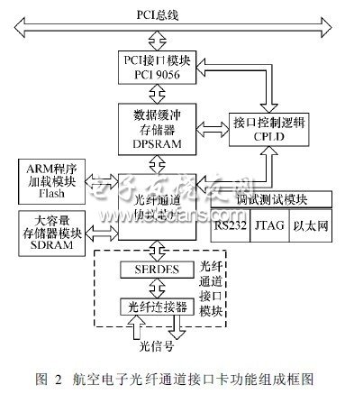 航空电子光纤通道协议分析与接口卡设计