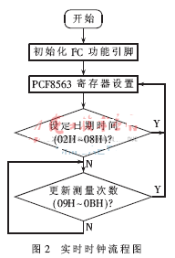 实时时钟的任务流程图