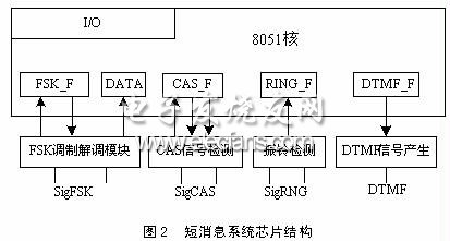 短消息系统芯片结构