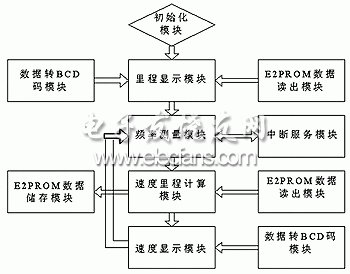 里程表