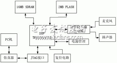 基于TMS320C6711的数字语音压缩系统硬件图