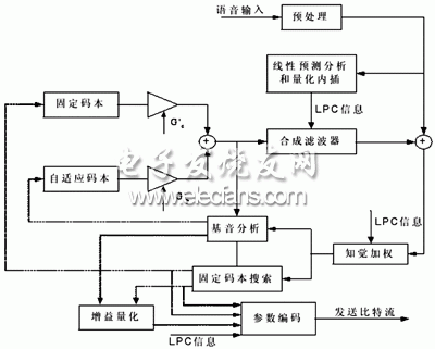 G.729A算法编码器原理框图