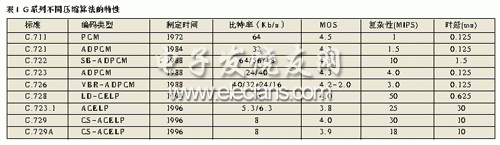  ITU-U已制定的G系列标准表