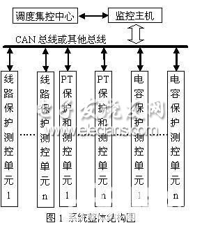 基于TMS320F2812的变电站综合自动化系统框图