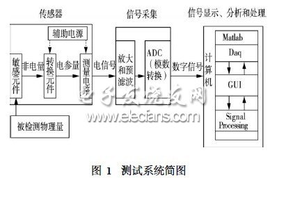 基于MATLAB的微细铣削加工测试系统开发