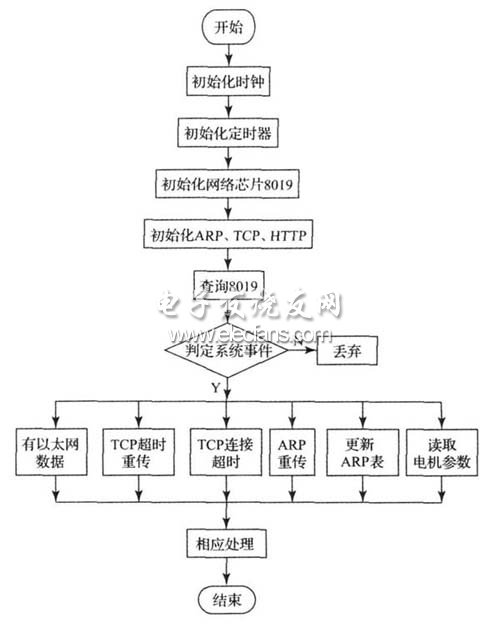 以太网的电机控制与诊断流程图