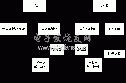 电能量遥测系统功能图