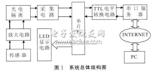 单片机与远程PC机间建立通信系统总体结构图