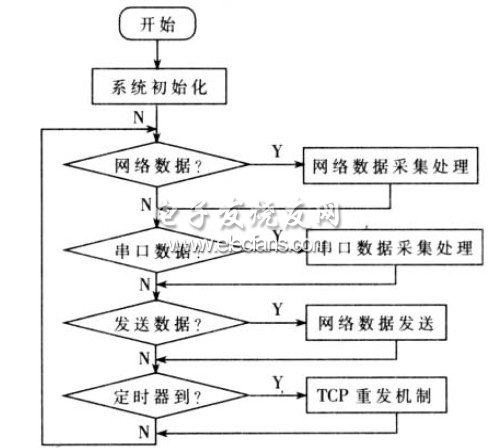 图2 程序工作流程