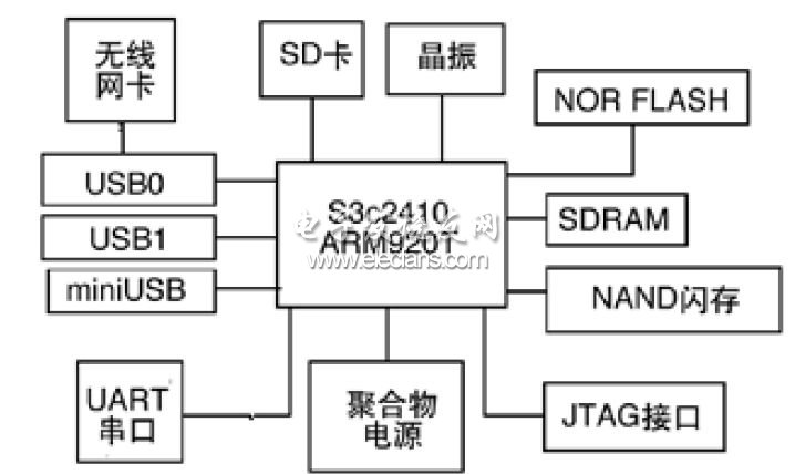 基于ARM的Ad Hoc网络平台结构