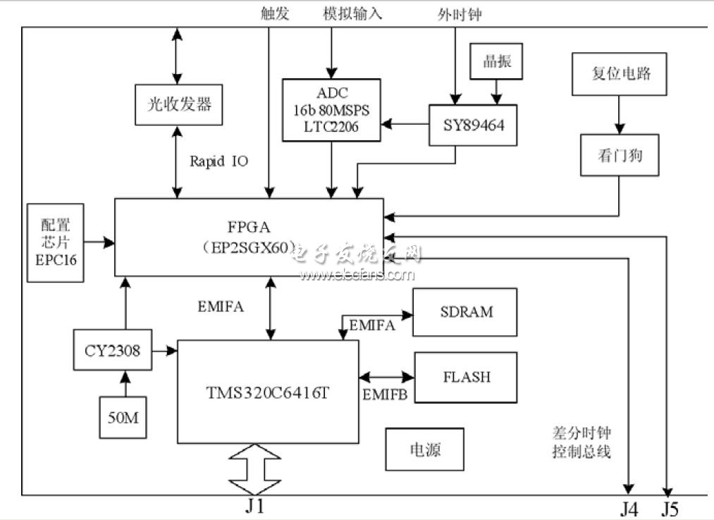 CPCI板卡框图