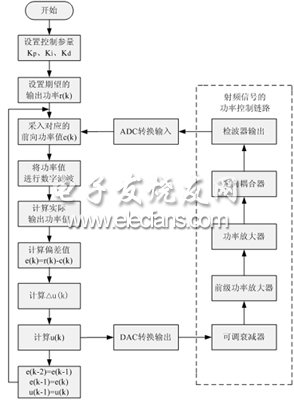 功率控制