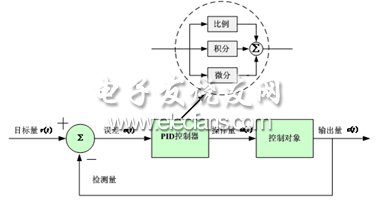 功率控制