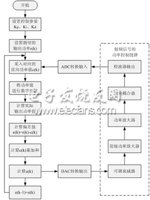 功率控制