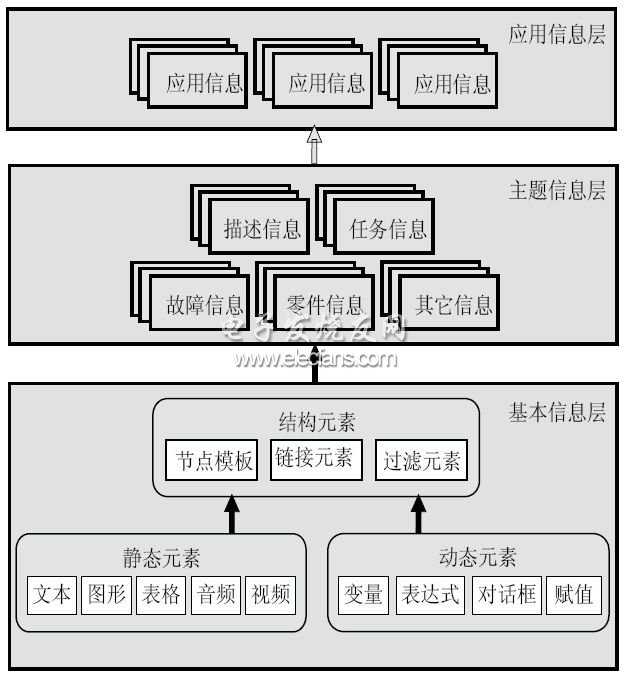 IETM开发环境的数据结构