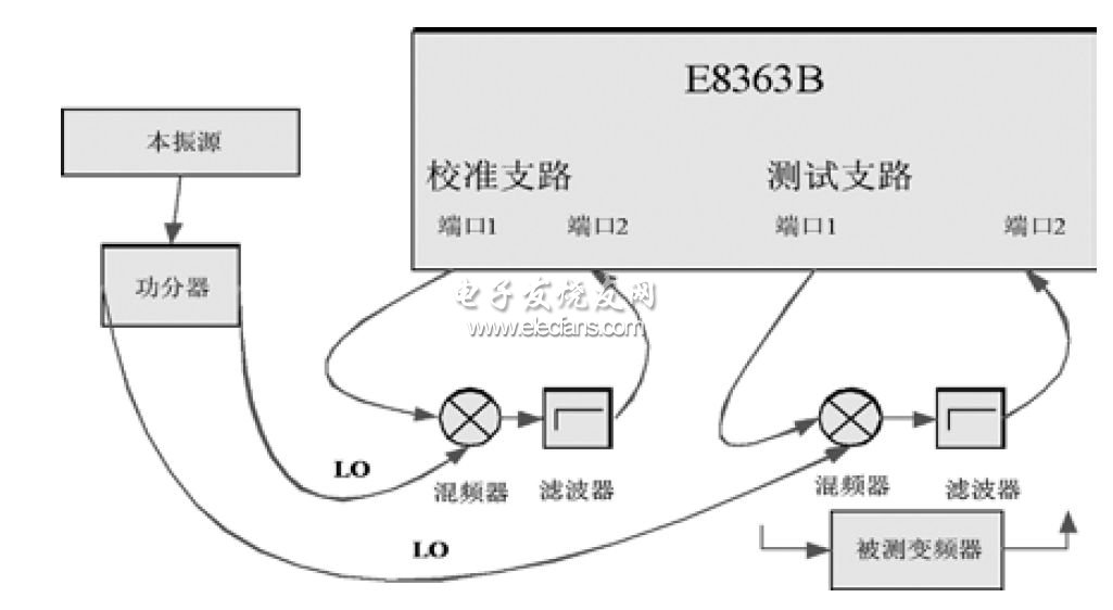 矢网法测试框图