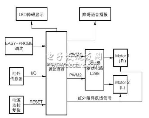 智能车总体的设计方案