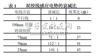 对感应电势衰减的数值随扭距变短而增大