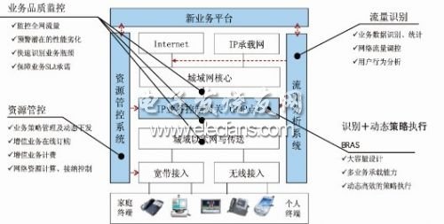 基于多业务控制网关的网络平台