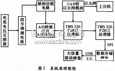 电能质量监测