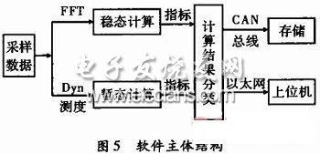 电能质量监测