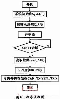 电能质量监测