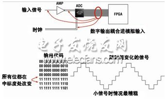 模数转换