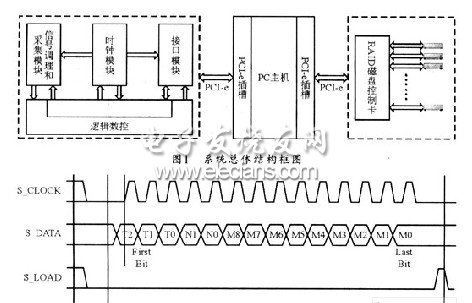 PCI Express接口的数据采集存储系统结构图