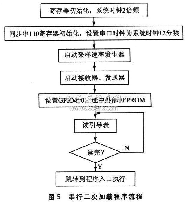 TMS320VC5509的二次引导加载方法