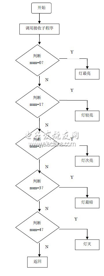 图8 接收部分调光程序流程图