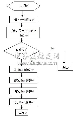 图 7 发射程序流程图