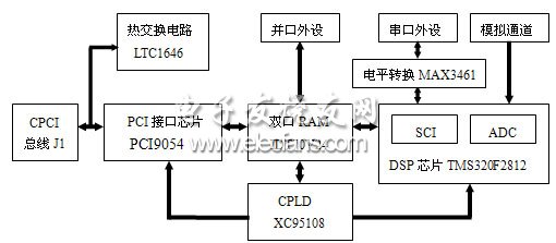 CompactPCI总线实现并行数据采集系统框图