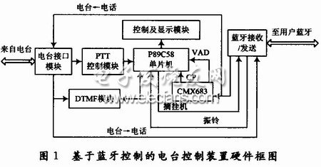 基于蓝牙控制的电台控制硬件组成框图