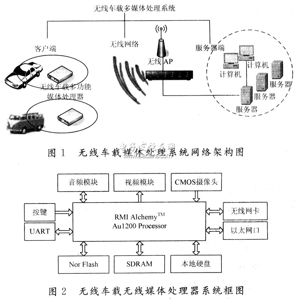 基于Au1200的无线车载媒体处理系统网络架构