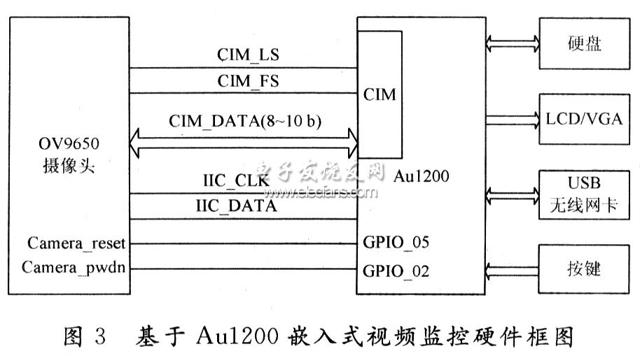 无线车载视频监控硬件框图