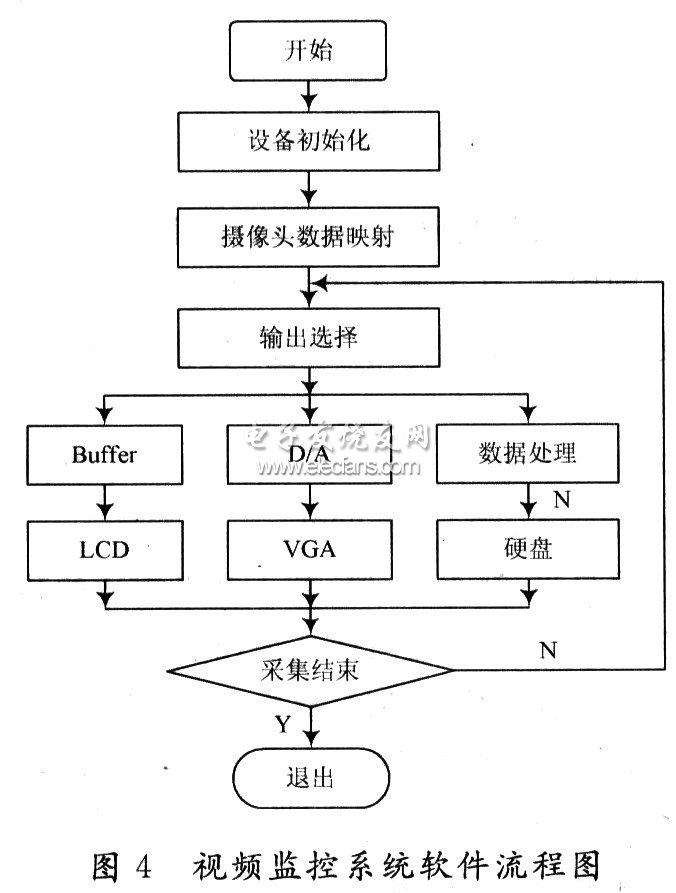 视频监控的软件流程图