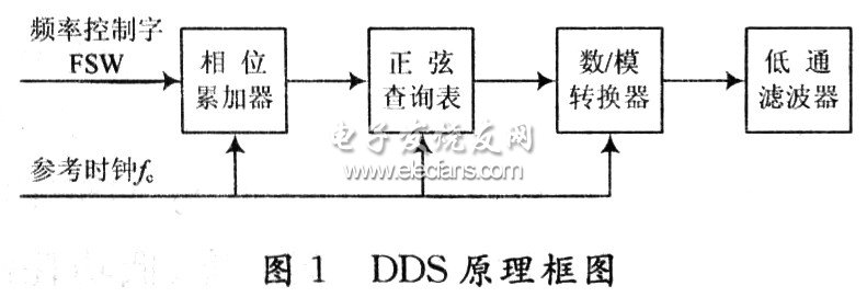 DDS威廉希尔官方网站
原理