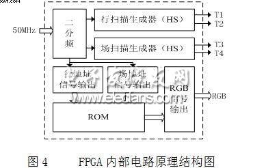 FPGA内部电路原理结构