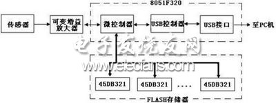 控制系统