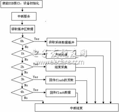 控制系统